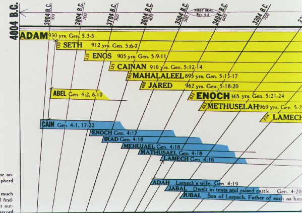 Amazing Bible World History Timeline close up loading
