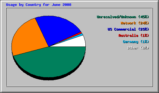 Usage by Country for June 2008