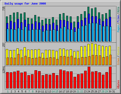 Daily usage for June 2008