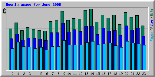 Hourly usage for June 2008